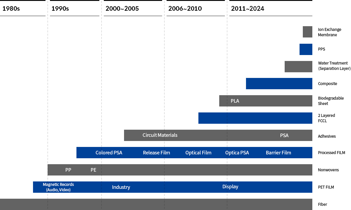 PPS,수처리,복합재료,태양전지 소재,생분해성 시트,2층 FCCL,점첩착 소재,FILM 가공,부직포,PET FILM,섬유 연구 분야의 년도별 수치표