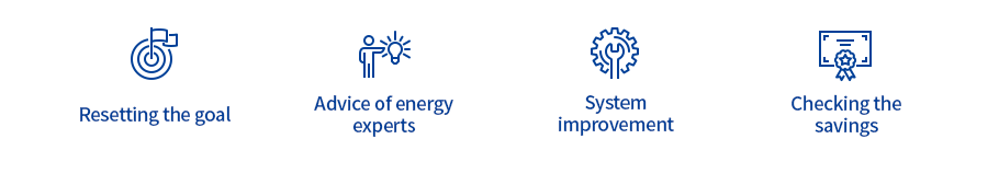 목표 재설정, 에너지전문가 활용, 시스템 개선, 실적효과 확인