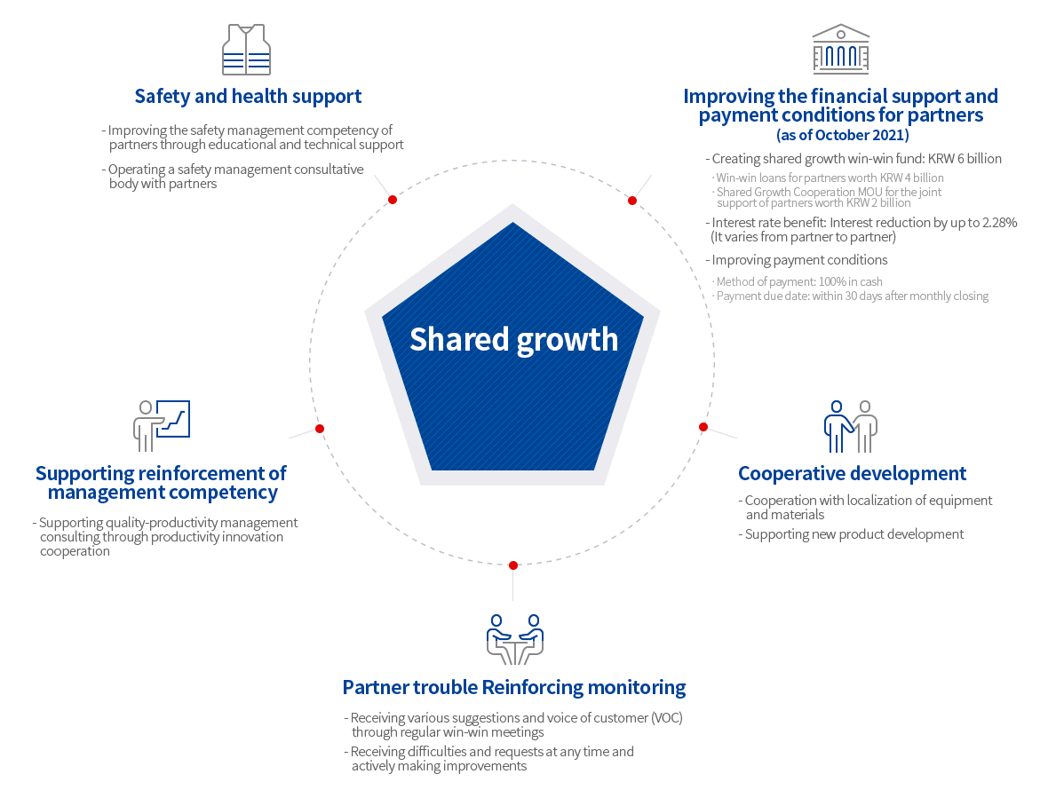 Shared growth activities