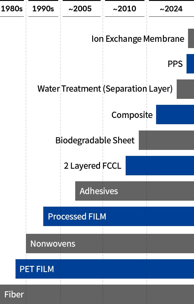 Status of R&D Expansion