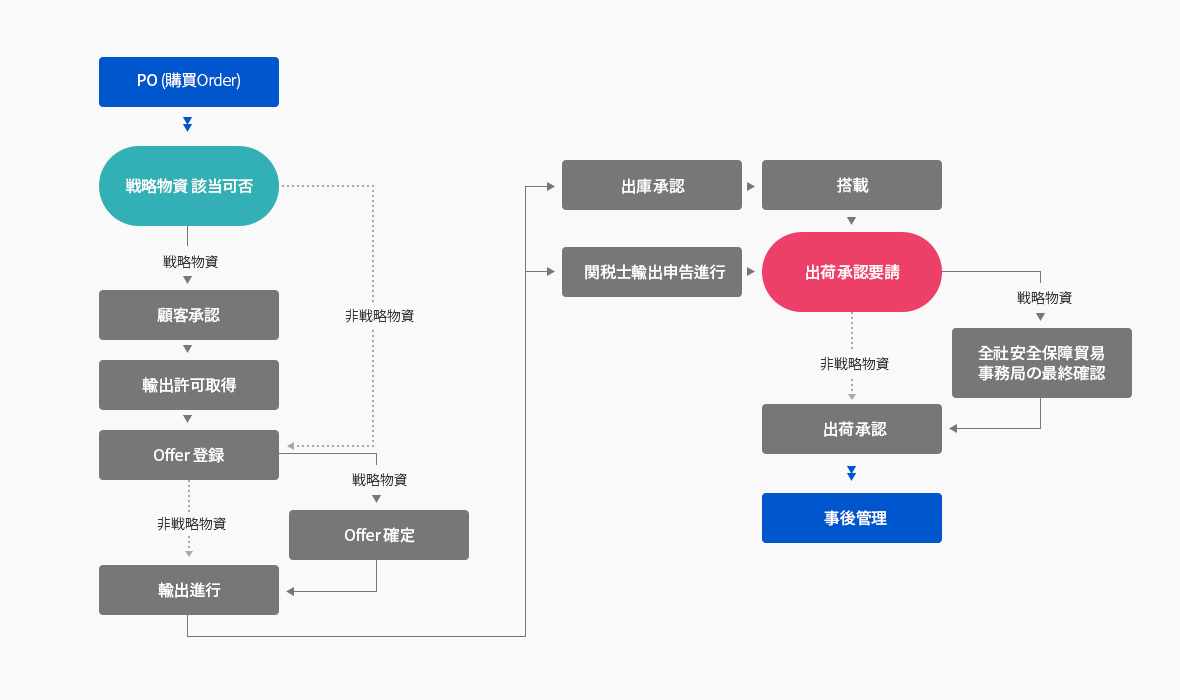 自律遵守管理体制