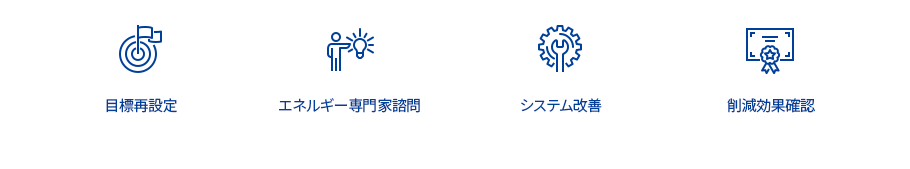 목표 재설정, 에너지전문가 활용, 시스템 개선, 실적효과 확인