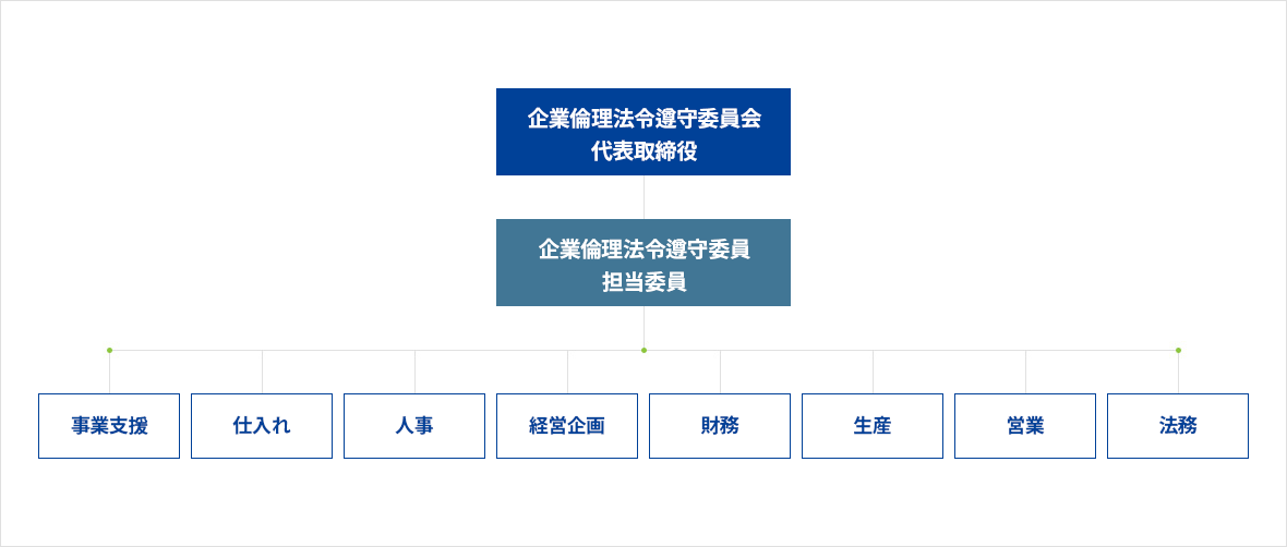 同伴成長専担組織