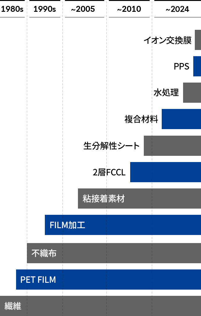 年度別の研究開発分野の拡大状況