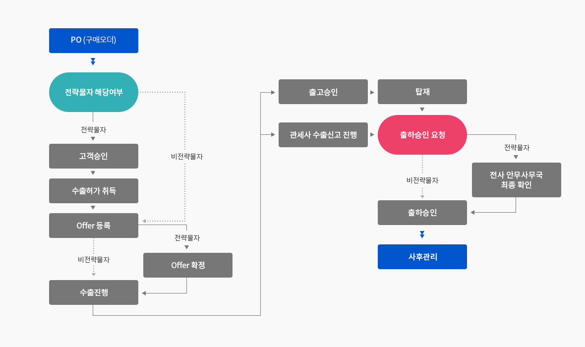 자율준수 관리체제