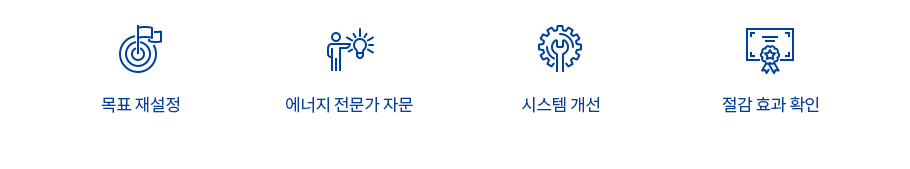 목표 재설정, 에너지전문가 활용, 시스템 개선, 실적효과 확인