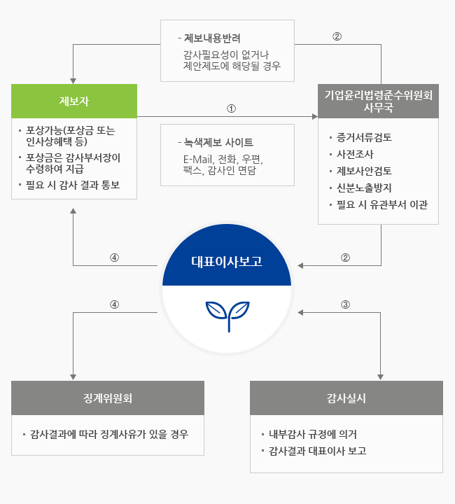 녹색제보 운영절차