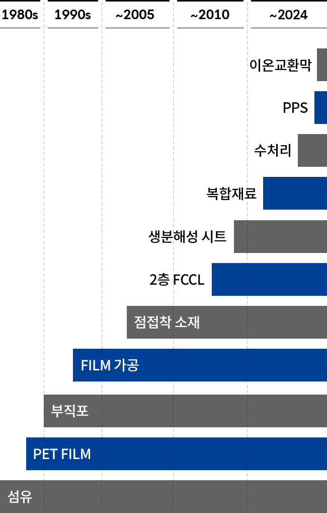 연도별 연구개발 분야 확대